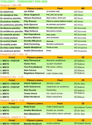 2022-04/vysledky-kos-2022